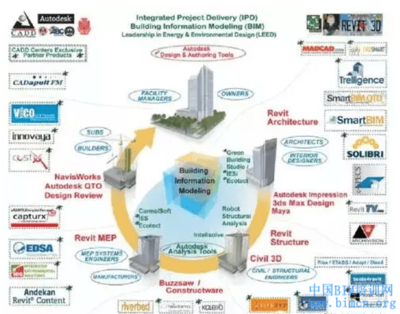 BIM在西方發(fā)達(dá)國(guó)家的軟件研發(fā)與應(yīng)用