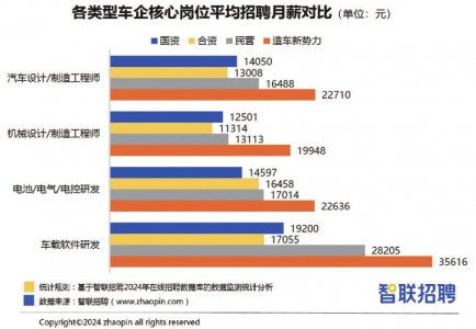 車載軟件研發(fā)崗月薪近5萬，造車新勢力掀起“搶人大戰(zhàn)”背后的產(chǎn)業(yè)變革